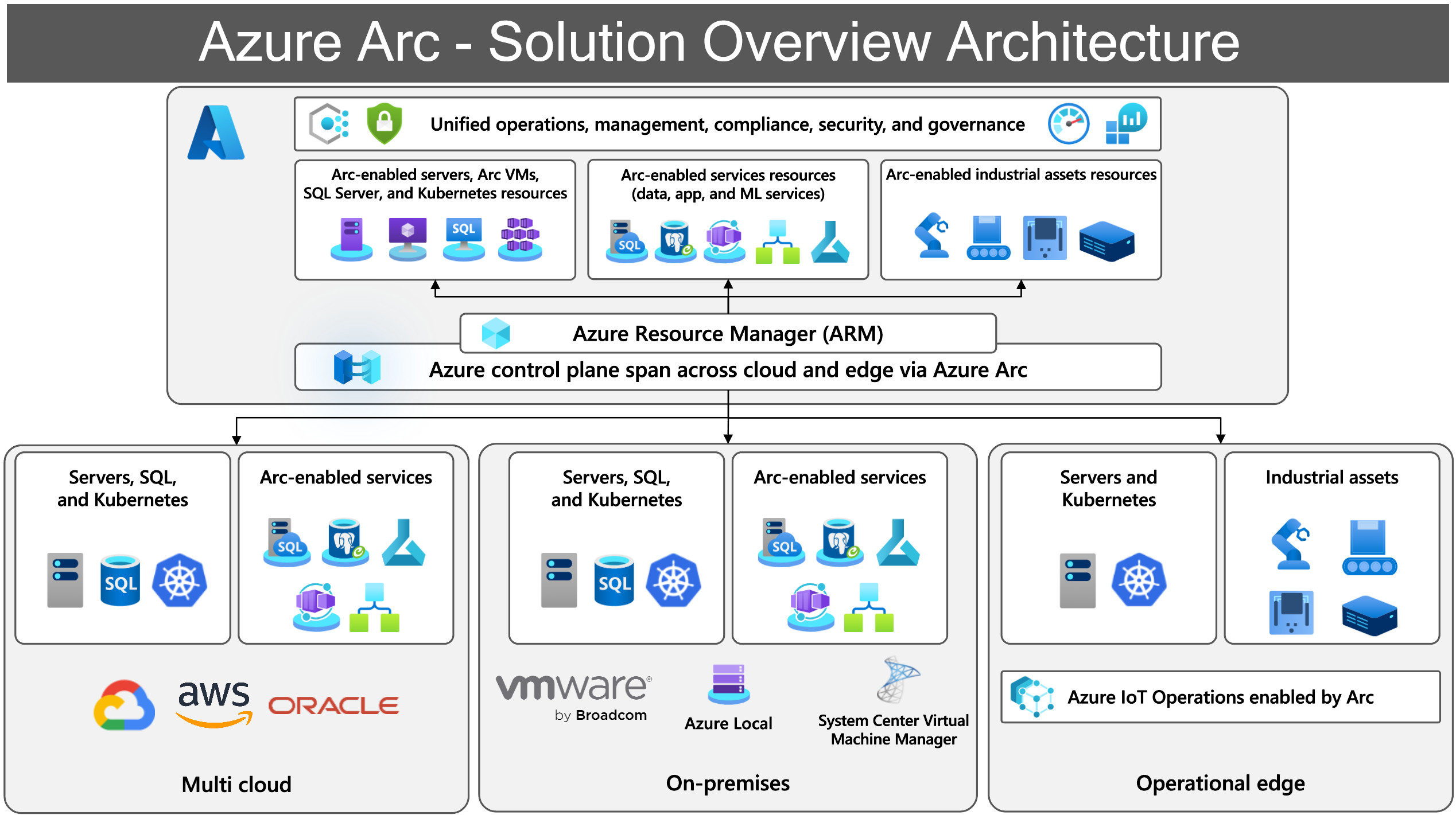 Azure Arc architecture and control plane — managing on-premises and multi-cloud infrastructure from Azure