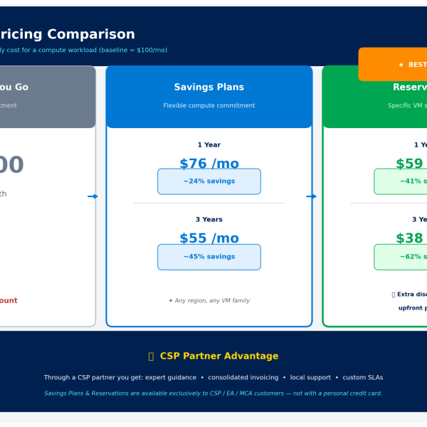 Paying for Azure with a Credit Card? Here’s What You’re Missing.