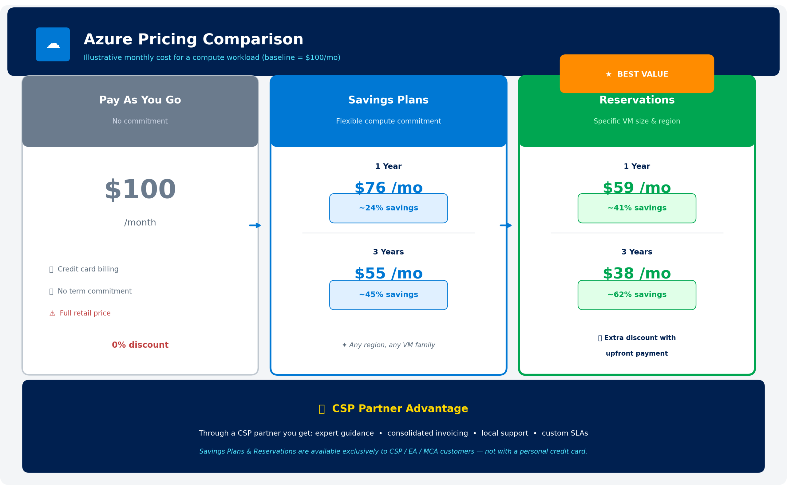 Azure Pricing Calculator — Pay-As-You-Go vs Reserved Instance vs Savings Plan cost comparison for Azure Virtual Machine