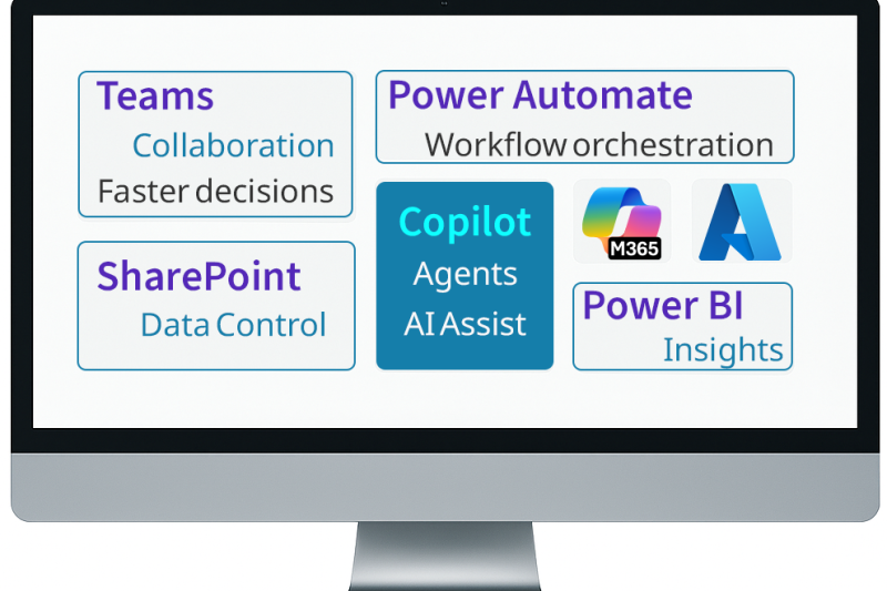 Microsoft 365 cloud platform — Teams, SharePoint, Power BI, Copilot, Power Automate — ITI Technologies cloud transformation services